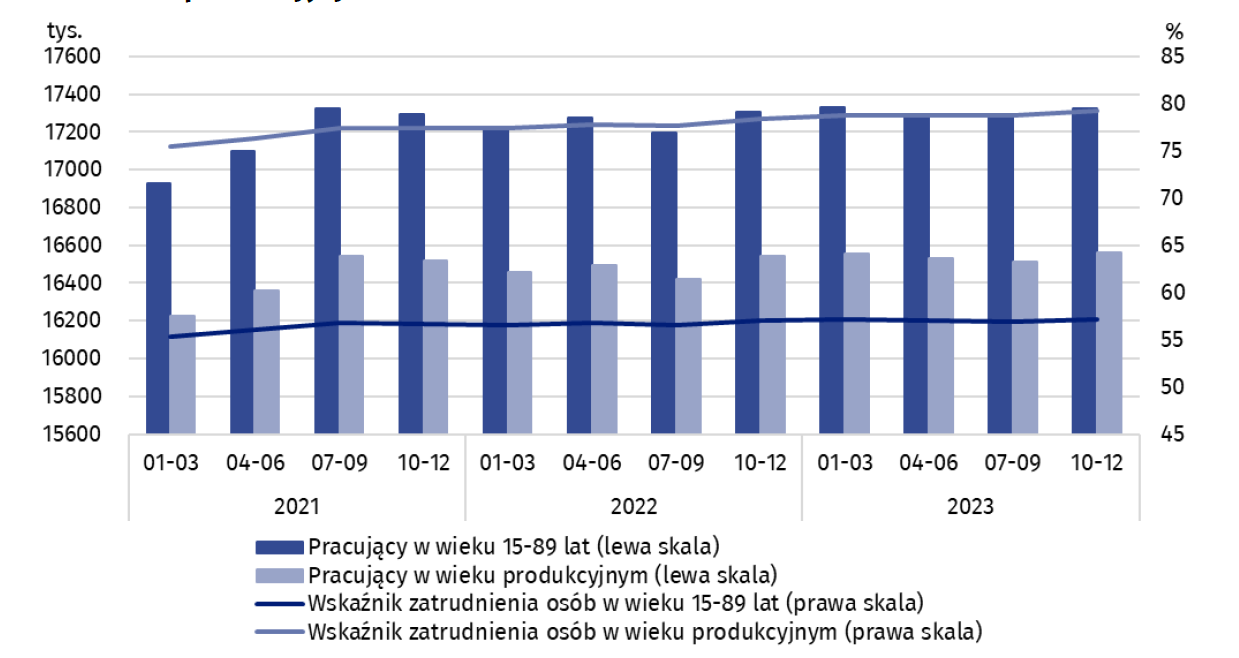 Wykres 3. Pracujący i wskaźnik zatrudnienia osób w wieku 15-89 lat i w wieku Q4 2023.png