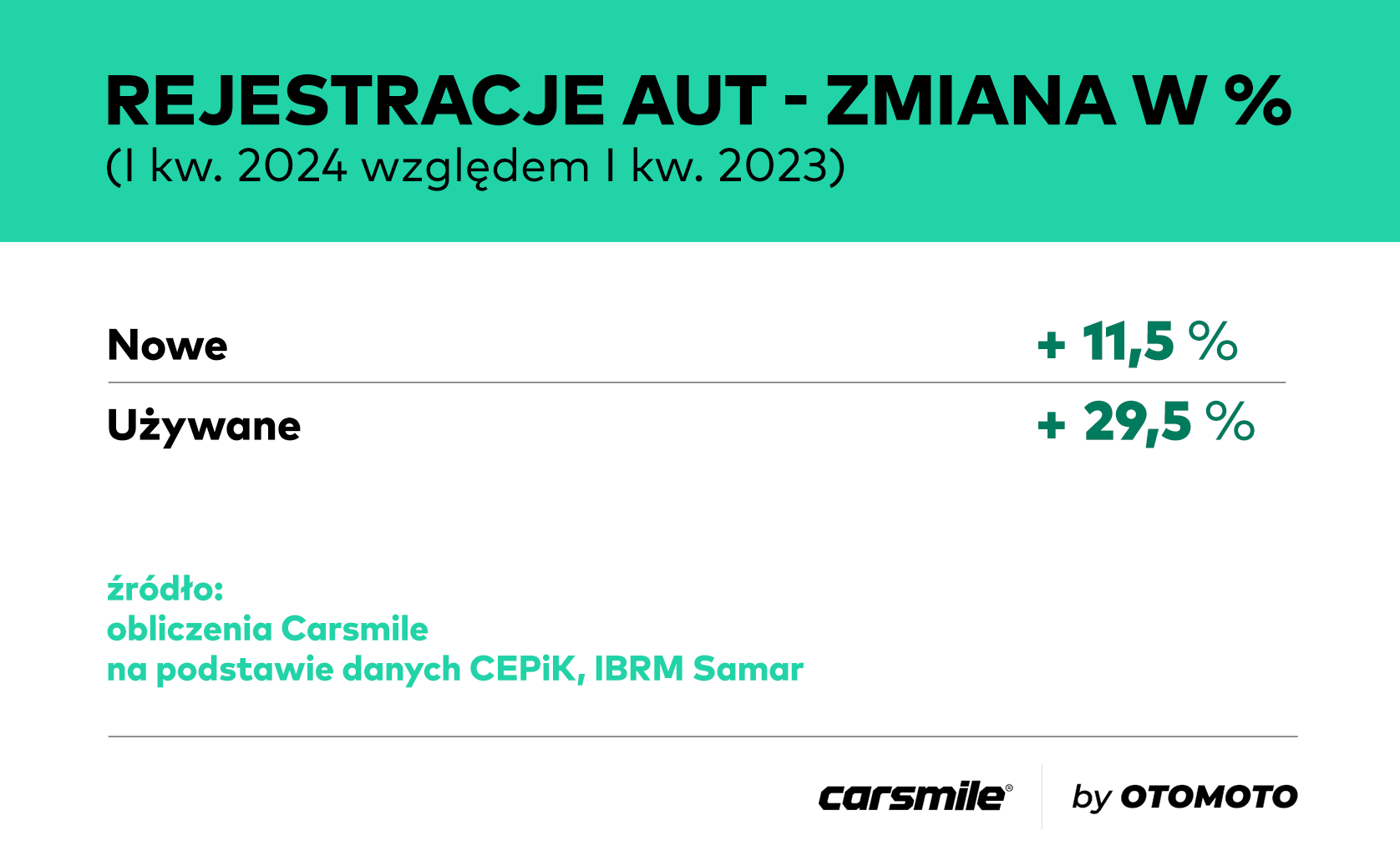 Polacy rzucili się na samochody. Kupują je na potęgę. Rynek osiągnął wzrost o 18 proc.