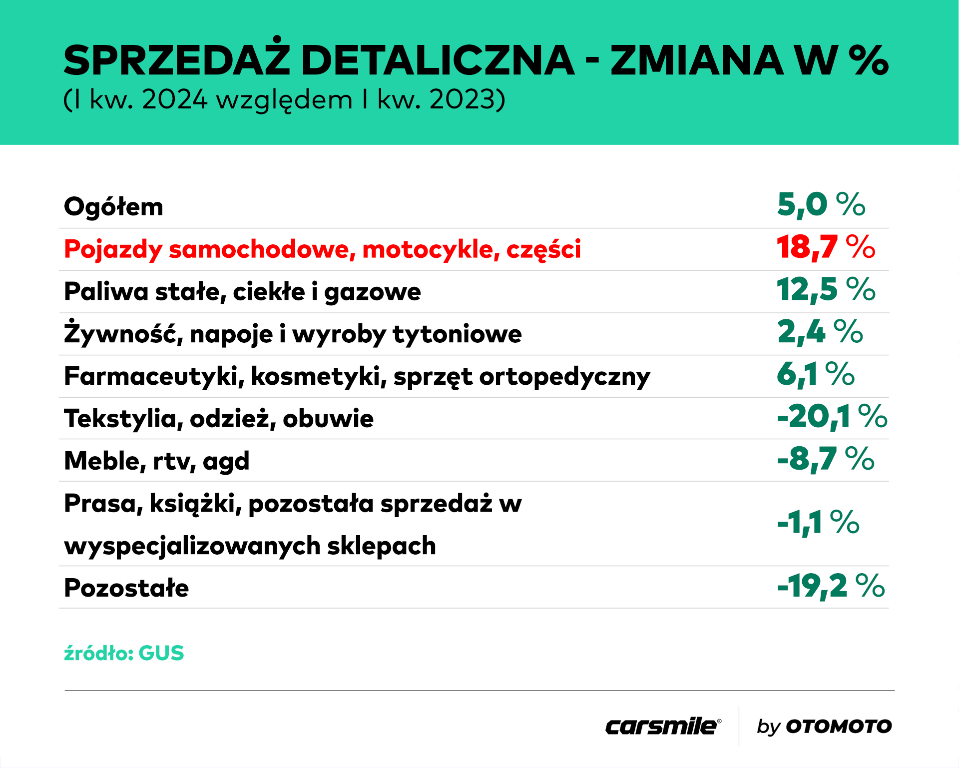 Polacy rzucili się na samochody. Kupują je na potęgę. Rynek osiągnął wzrost o 18 proc.