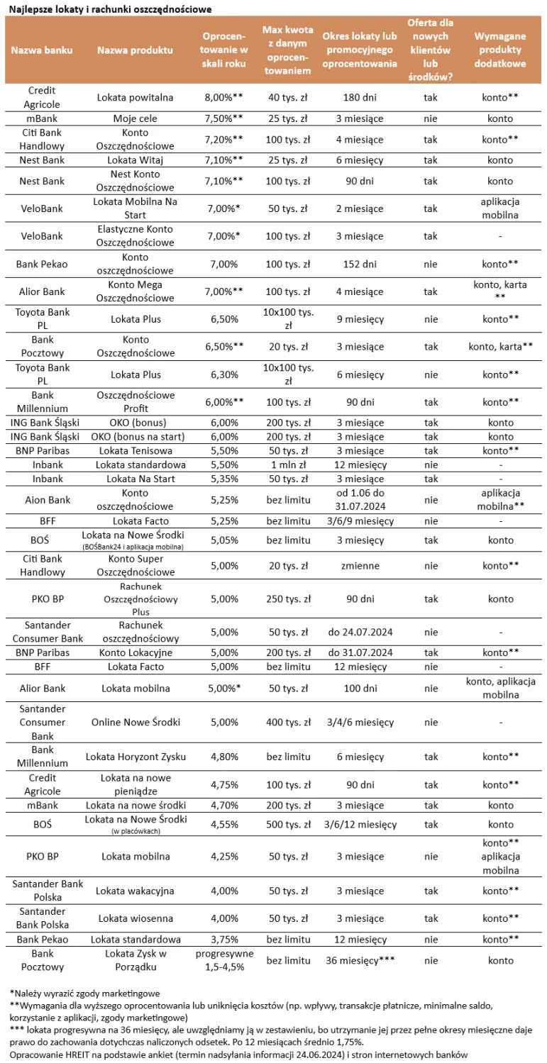 Najlepsze lokaty bankowe i konta oszczędnościowe - oprocentowanie pod koniec czerwca 2024 - tabela