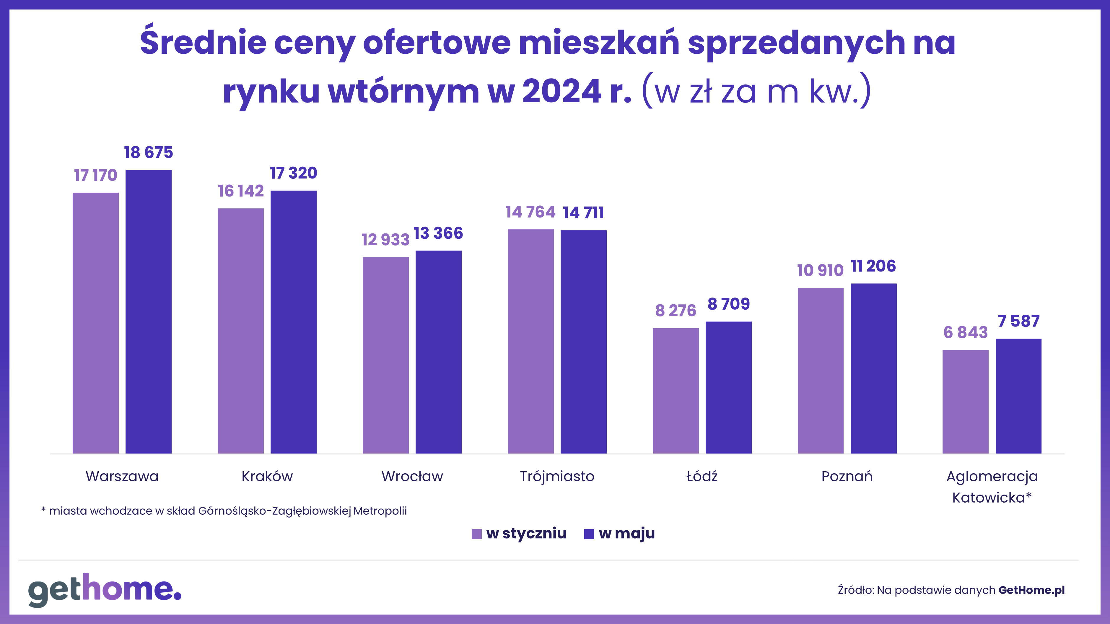 Czy kupujący mieszkania akceptują coraz wyższe ceny-wzrost cen m kw sprzedanych - wtórny