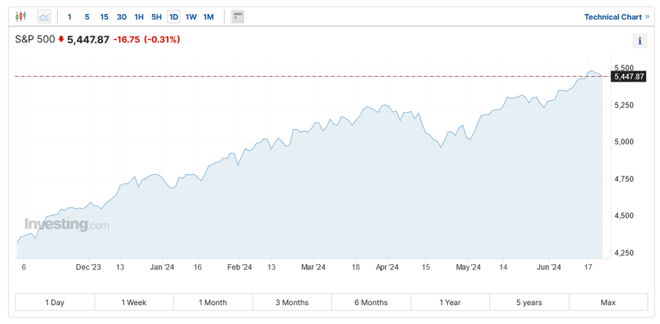 Wzrosty indeksu S&P 500 w roku wyborczym w Stanach Zjednoczonych. Źródło: Investing.com.