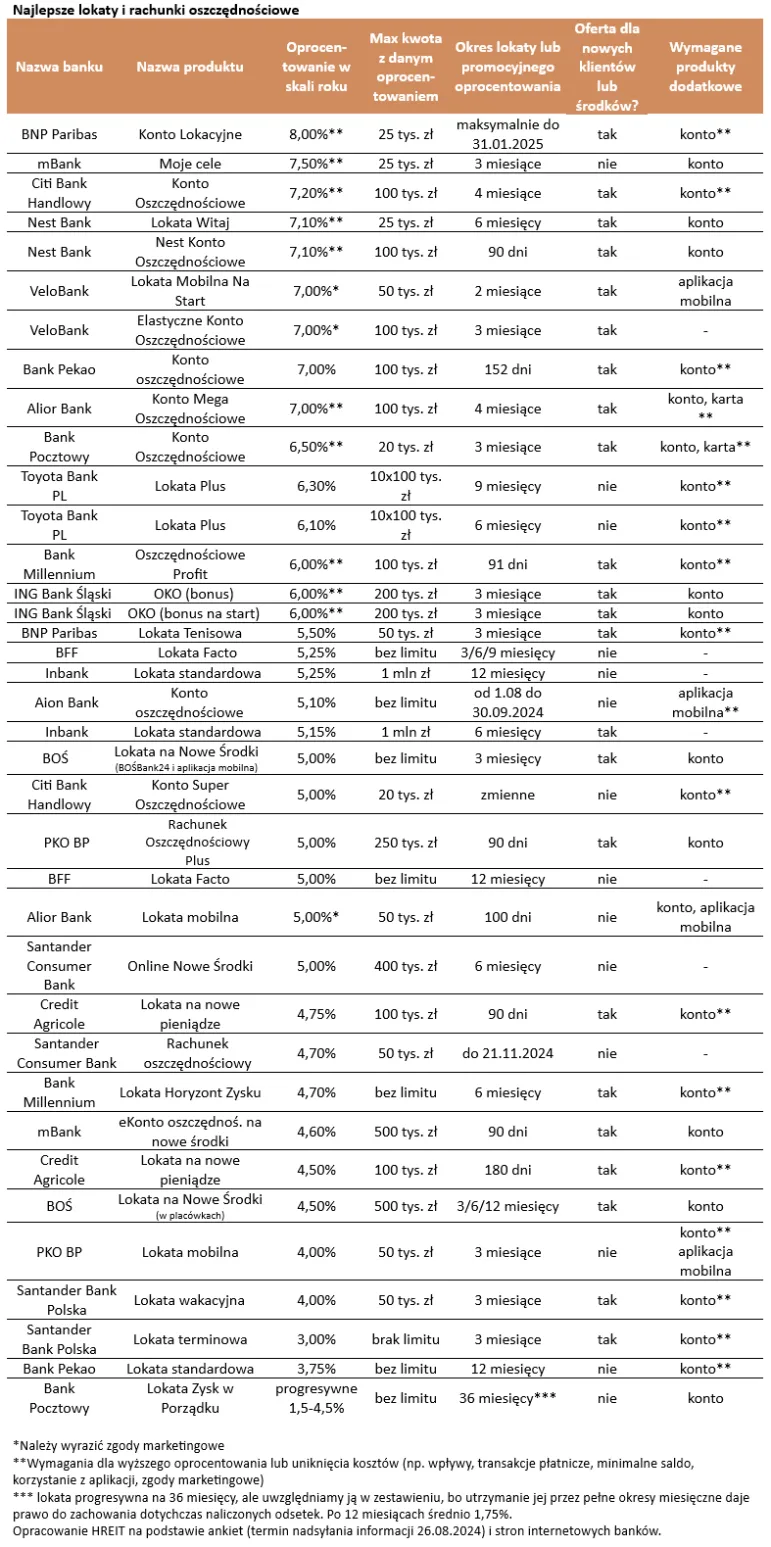 Oprocentowanie lokat bankowych i kont oszczędnościowych - koniec sierpnia 2024 r.