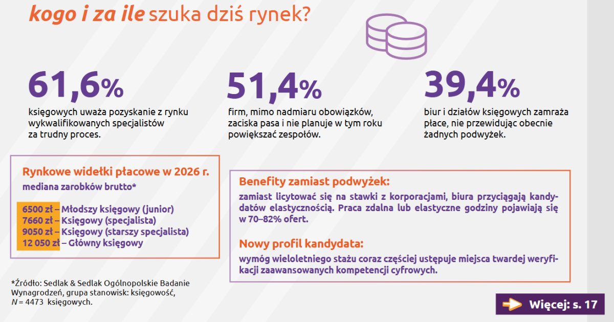 Raport fillup k24 - Barometr nastrojów polskich księgowych 2026 - wynagrodzenia