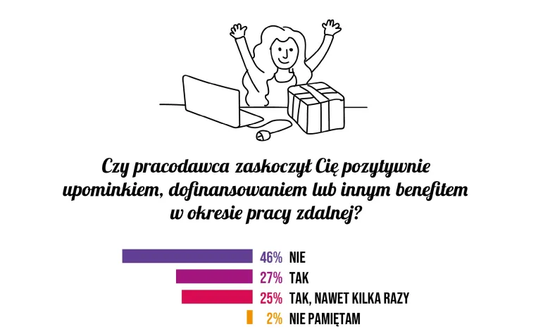 Jak pracownicy oceniają wsparcie pracodawców na home office z perspektywy roku? 