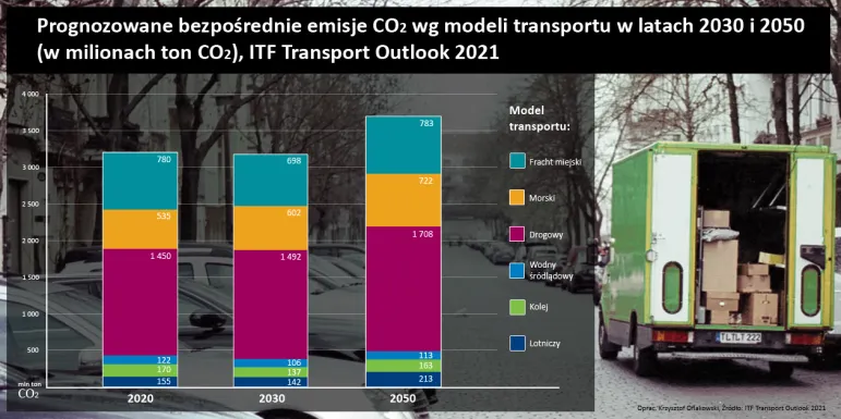 Prognozowane bezpośrednie emisje CO2 wg modeli transportu w latach 2030 i 2050