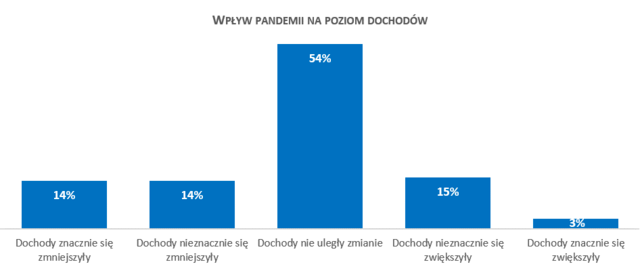 Wpływ pandemii na stosunek do wydatków Źródło: Badanie Quality Watch dla BIG InfoMonitor