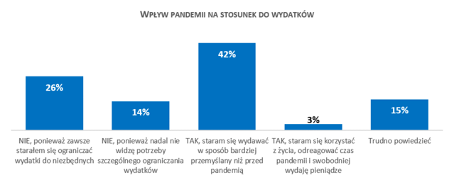 Wpływ pandemii na stosunek do wydatków/Źródlo: Badanie Quality Watch dla BIG InfoMonitor