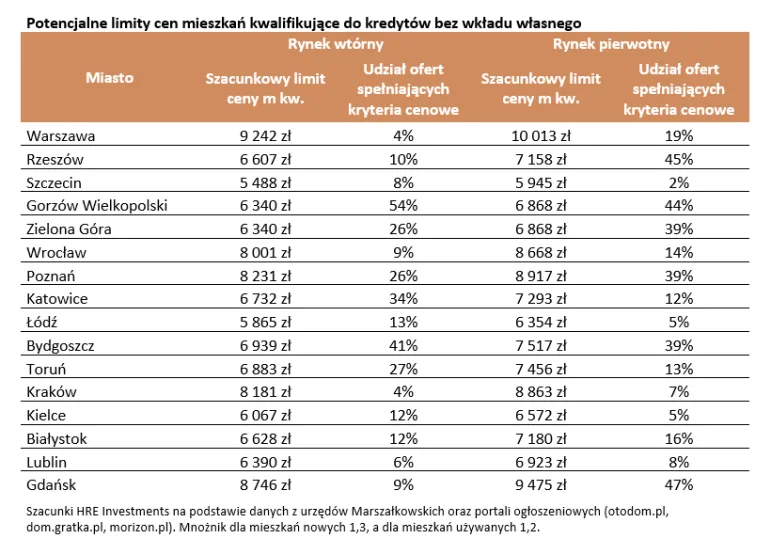 Kredyt hipoteczny bez wkładu własnego – od kiedy, jak uzyskać, limity cen mieszkań