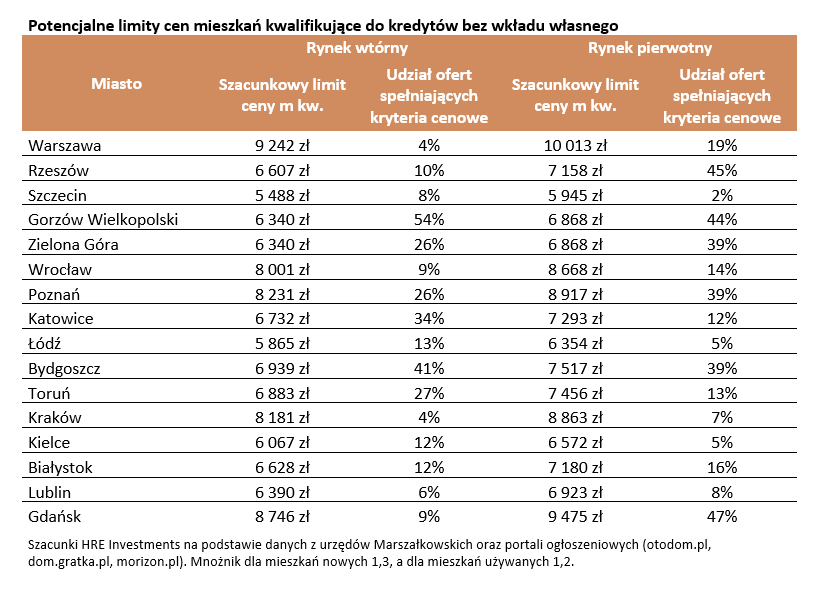 Kredyt hipoteczny bez wkładu własnego – od kiedy, jak uzyskać, limity cen mieszkań
