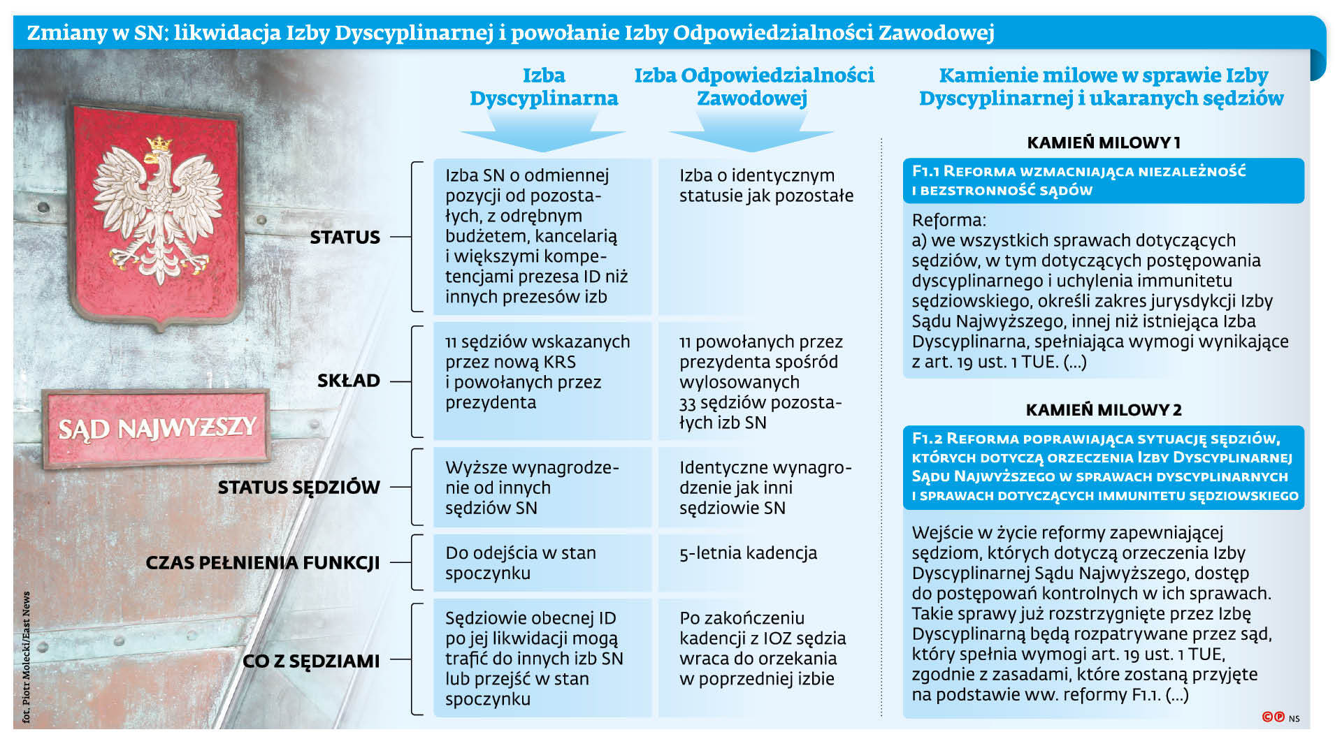 Zmiany w SN: likwidacja Izby Dyscyplinarnej i powołanie Izby Odpowiedzialności Zawodowej