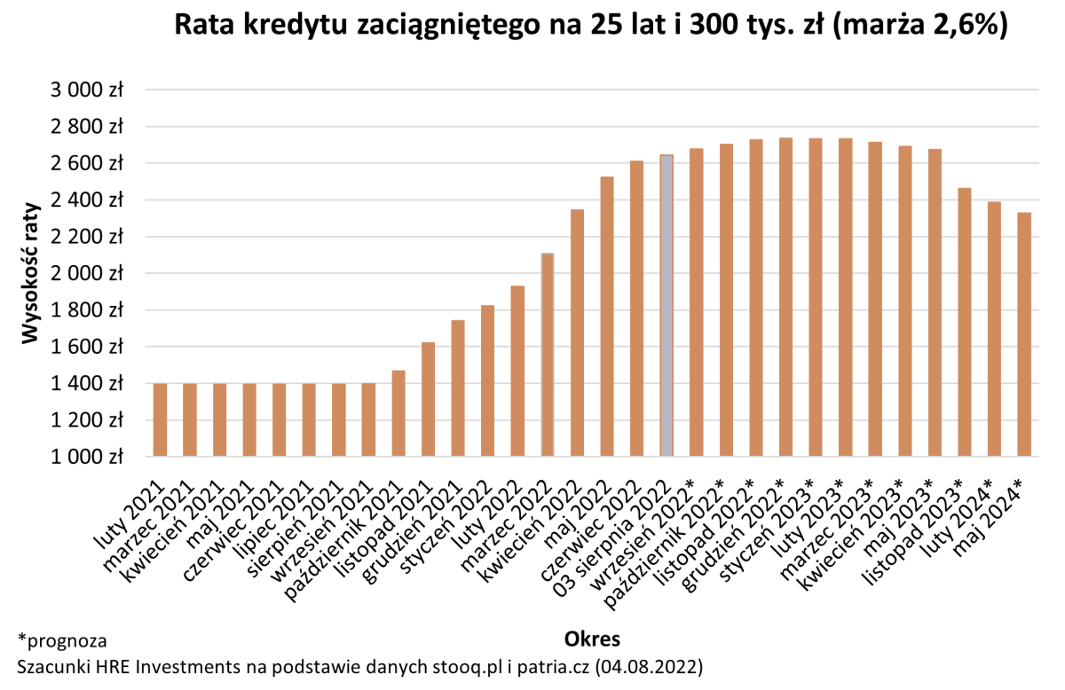 Raty kredytu hipotecznego - prognoza jesień 2022-2023-2024. Podwójne wakacje kredytowe w sierpniu 2022 r.