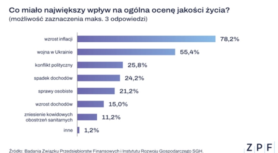 Źródło: Badania Związku Przedsiębiorców Finansowych i Instytutu Rozwoju Gospodarczego SGH