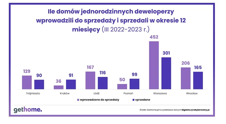 Liczba domów jednorodzinnych wprowadzonych przez deweloperów przez ostatnie 12 miesięcy