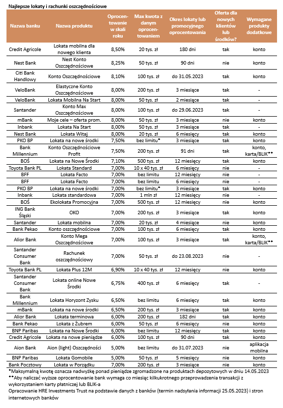Oprocentowanie lokat bankowych i kont oszczędnościowych 2023 - koniec maja, początek czerwca. Tabela