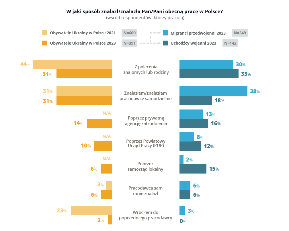 W jaki sposób obywatele Ukrainy znajdują pracę w Polsce - Wykres - Platforma Migracyjna EWL