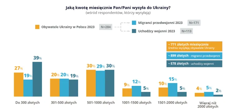 Jaką kwotę obywatel Ukrainy przebywający w Polsce wysyła miesięcznie na Ukrainę?