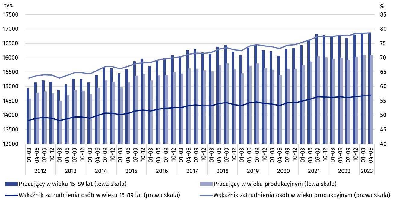 Wykres 2. Pracujący i wskaźnik zatrudnienia osób w wieku 15-89 lat i w wieku produkcyjnym
