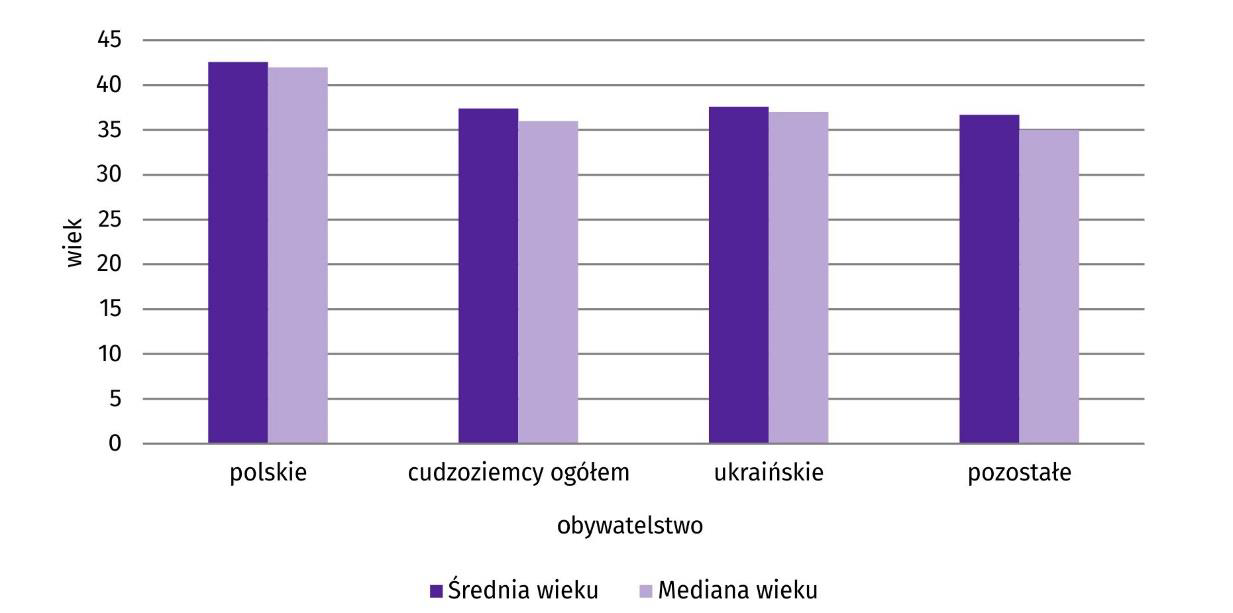 Wykres 5. Średnia wieku i mediana wieku wykonujących pracę według obywatelstwa w 2022