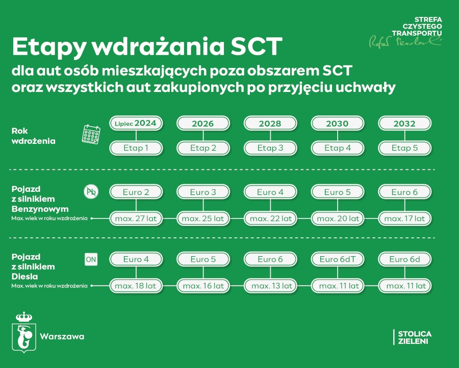 strefa czystego transportu w Warszawie, SCT Warszawa, strefa czystego transportu w Warszawie będzie dwa razy większa