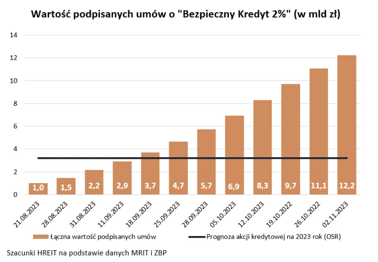 Bezpieczny kredyt 2 procent - wartość podpisanych umów