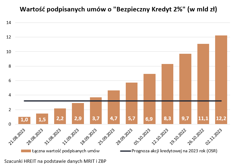 Bezpieczny kredyt 2 procent - wartość podpisanych umów