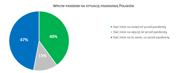 Wpływ pandemii na sytuację finansową Polaków Źródło: Badanie Quality Watch dla BIG InfoMonitor