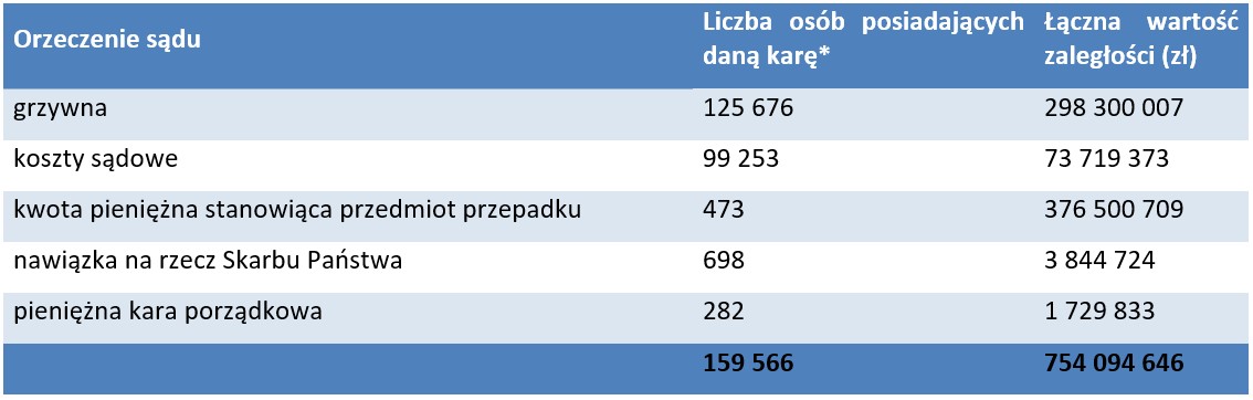 zaległosci sądowe - część osób ma zaległości z kilku przyczyn; źródło: Rejestr Dłużników BIG InfoMonitor