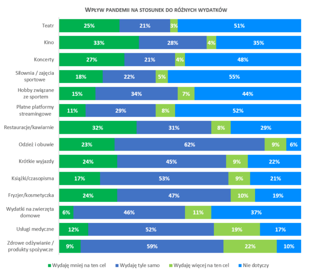 Wpływ pandemii na stosunek do różnych wydatków Źródło: Badanie Quality Watch dla BIG InfoMonitor