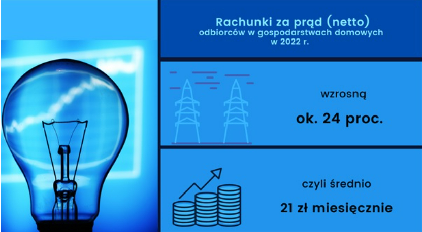 Rachunek za prąd w 2022 roku - miesięcznie zapłacimy o 21 zł więcej