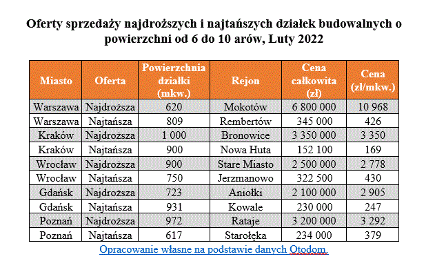 Oferty sprzedaży najdroższych i najtańszych działek budowalnych o powierzchni od 6 do 10 arów, Luty 2022