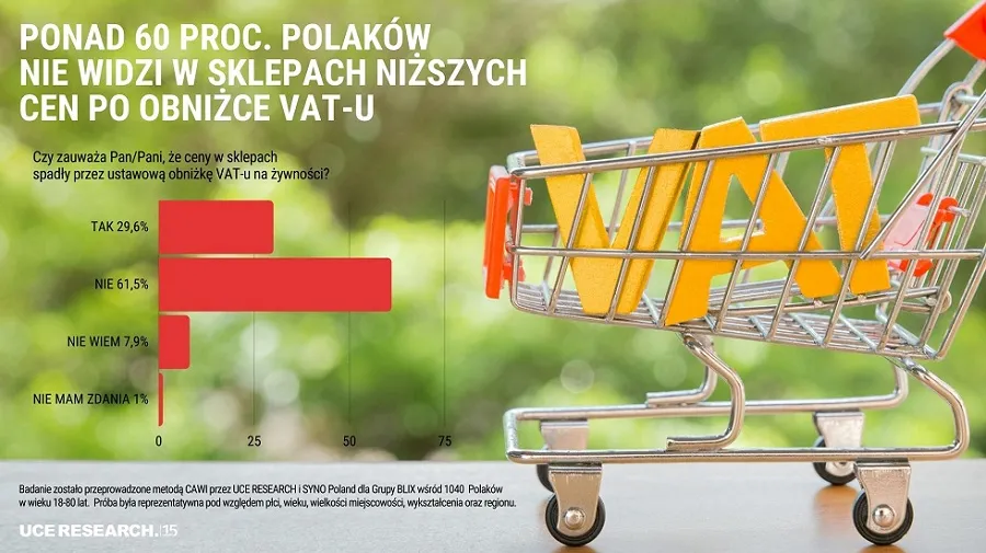 NFOGRAFIKA Ponad 60 proc. Polakow nie widzi w sklepach nizszych cen po obnizce VAT na zywnosc (002).jpg - 100%