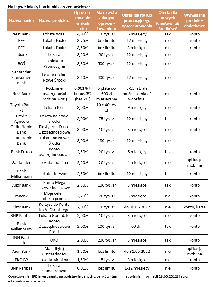 Lokaty bankowe i konta oszczędnościowe - oprocentowanie marzec-kwiecień 2022 r.