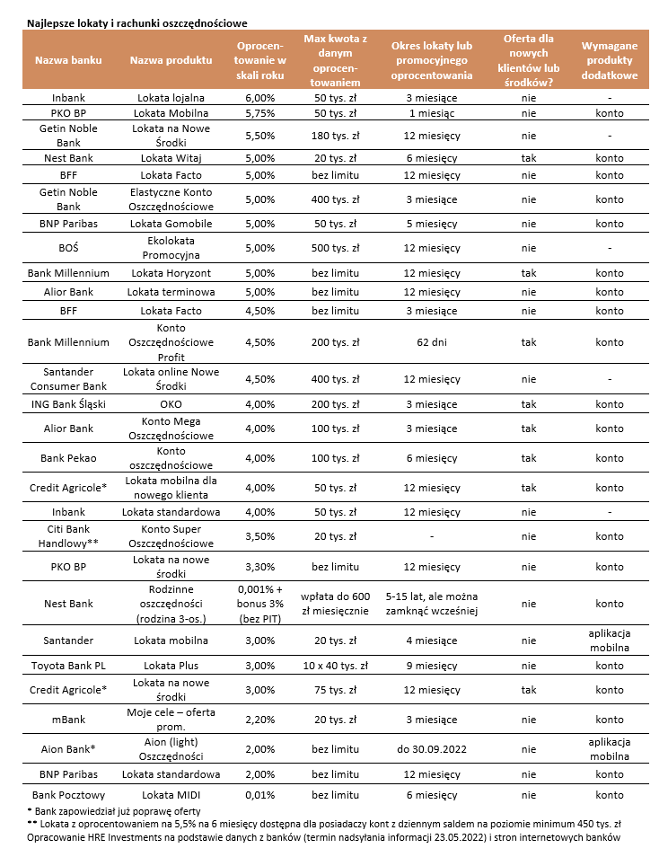 Oprocentowanie lokat bankowych i kont oszczędnościowych - II połowa maja 2022 - Tabela