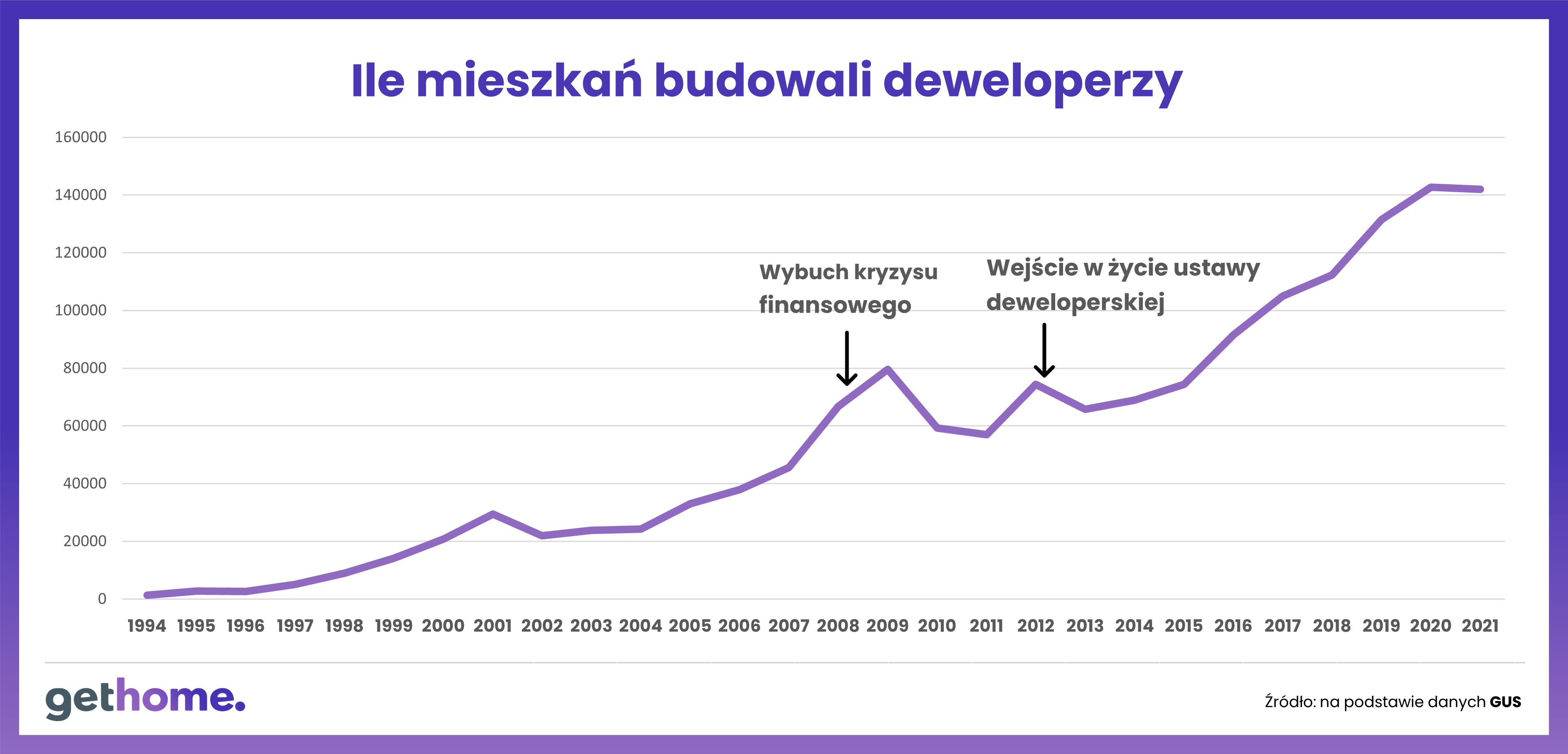 Liczba mieszkań wybudowanych przez deweloperów