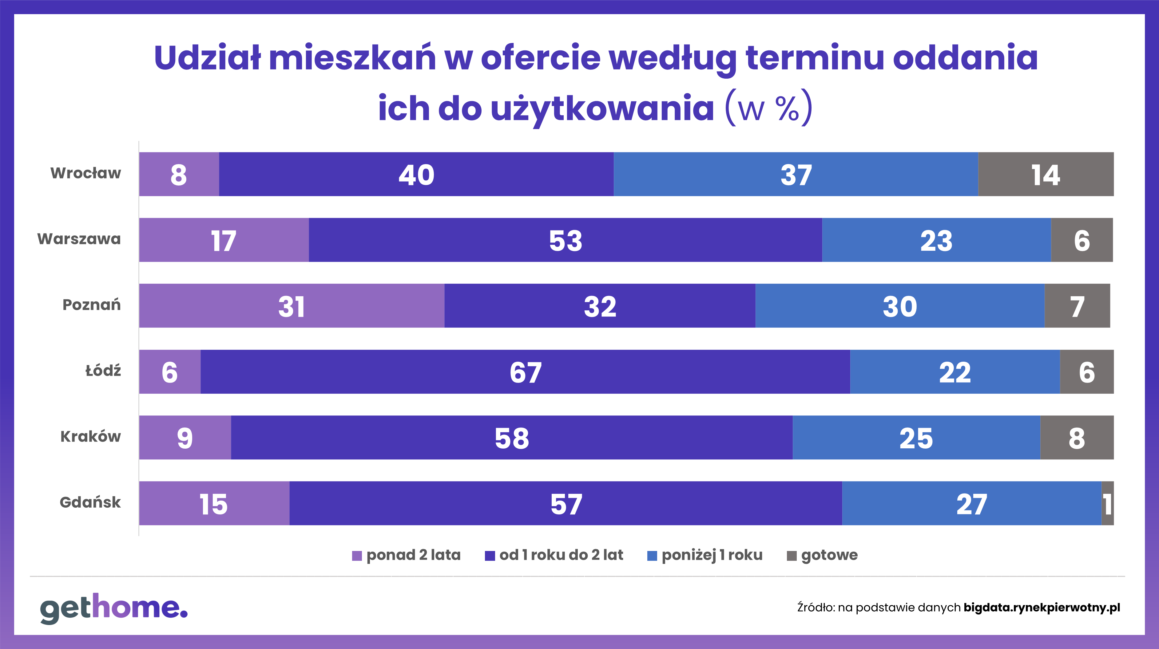 Udział mieszkań w ofercie według terminu odania ich do użytkowania 