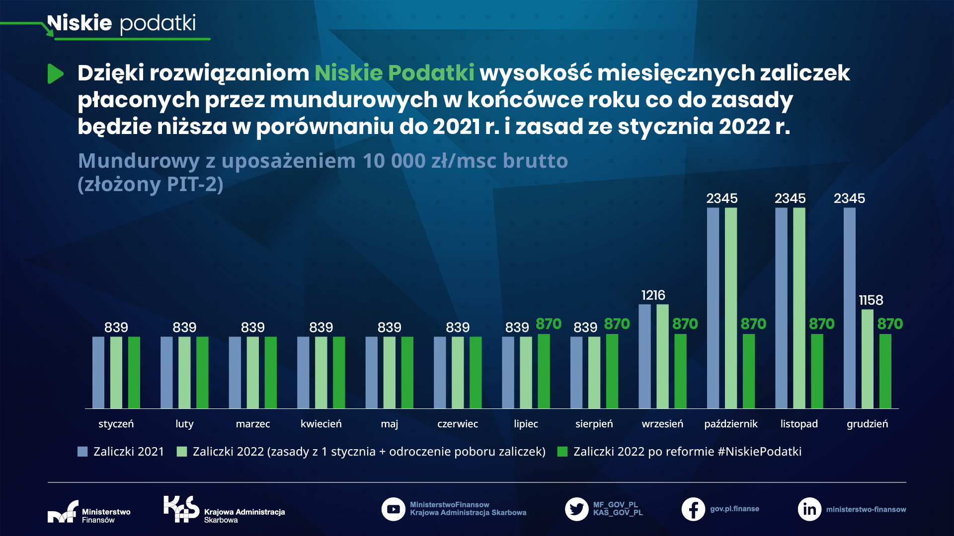 Mundurowy z uposażeniem 10 tys zł miesięcznie - złożony PIT-2 - zaliczki od 1 lipca 2022 roku