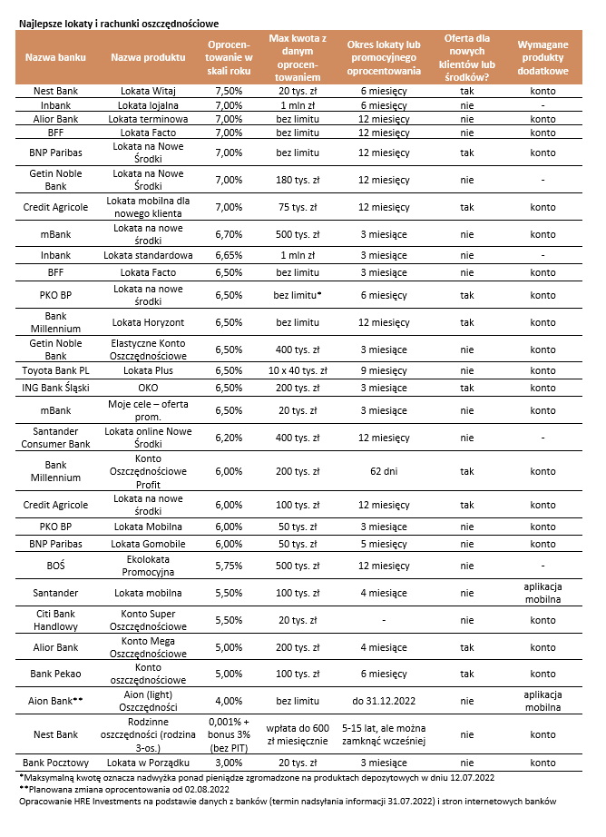 Oprocentowanie lokat bankowych i kont oszczędnościowych – sierpień 2022 [Tabela]