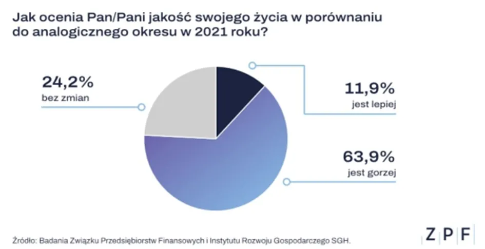 Źródło: Badanie Związku Przedsiębiorców Finansowych i Instytutu Rozwoju Gospodarczego SGH 1