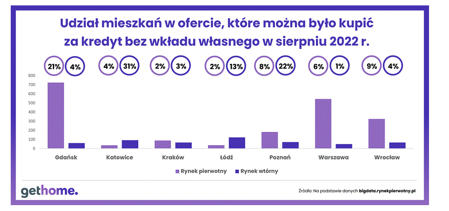 Liczba mieszkań dostępnych w sierpniu 2022 w ramach Kredytu bez wkładu własnego