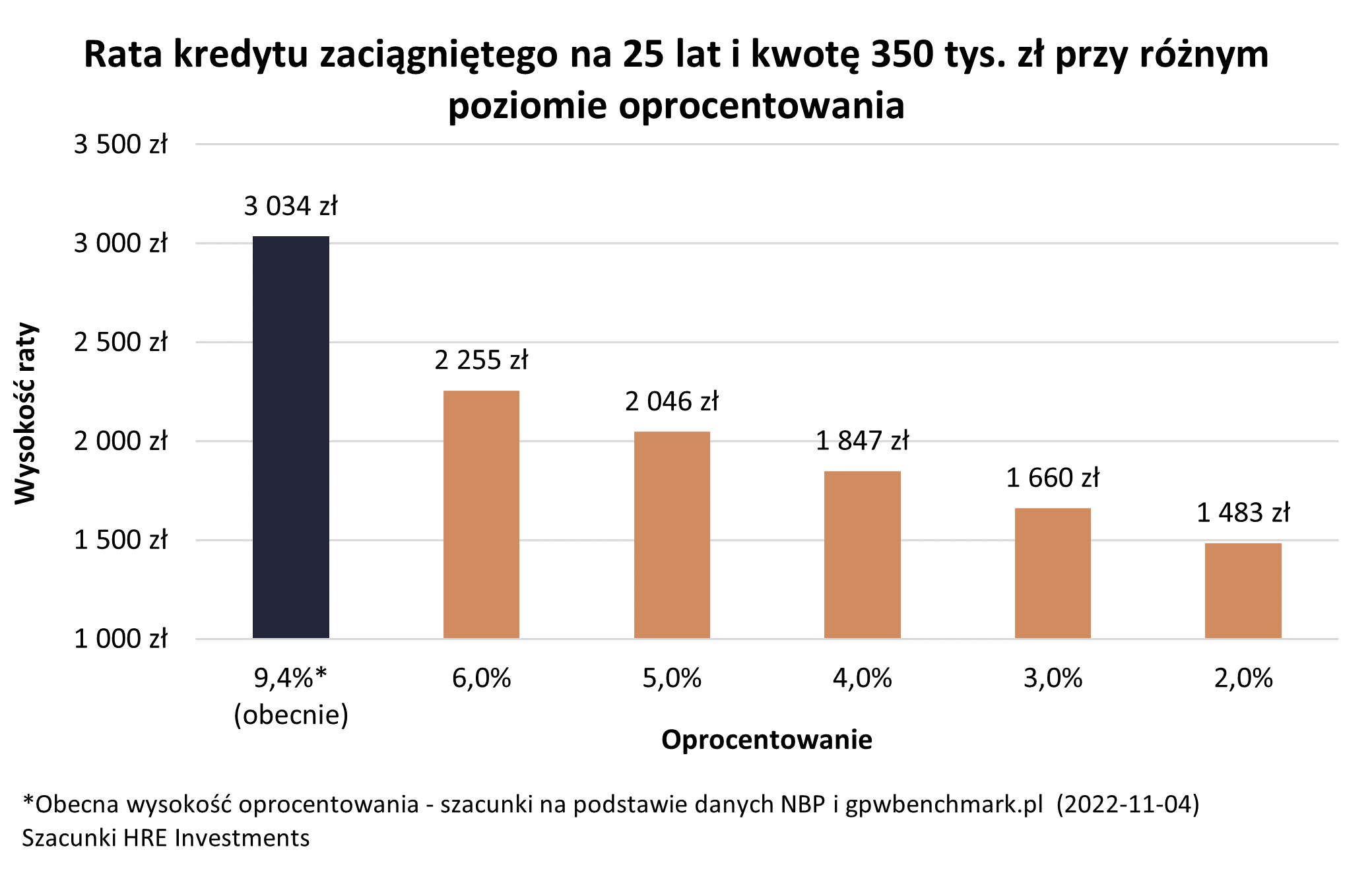 Rata kredytu zaciągniętego na 25 lat i kwotę 350 tys. zł przy różnym poziomie oprocentowania