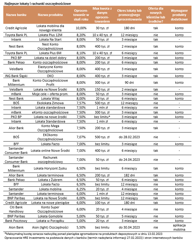 Oprocentowanie lokat bankowych i rachunków oszczędnościowych luty-marzec 2023 Tabela