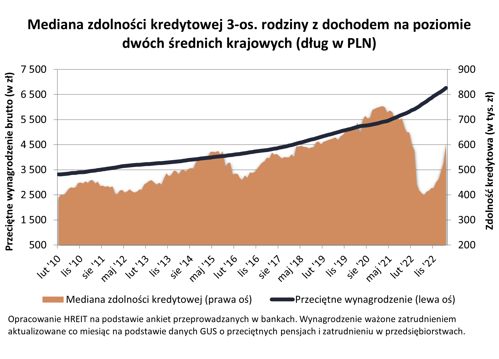 Mediana zdolności kredytowej 3osobowej rodziny - dochód 2 średnie krajowe 2023 04 20