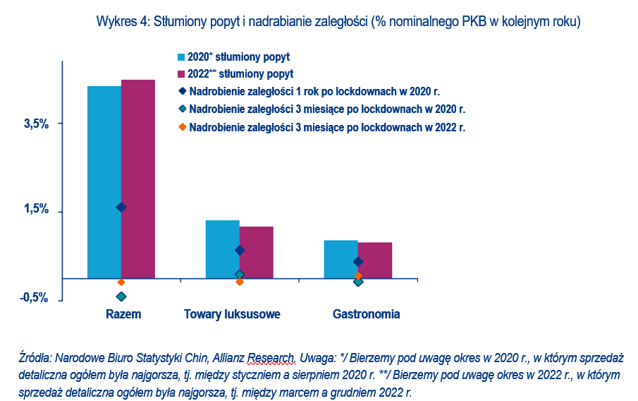 Stłumiony popyt w Chinach i nadrabianie zaległości (% nominalnego PKB w kolejnym roku) - wykres