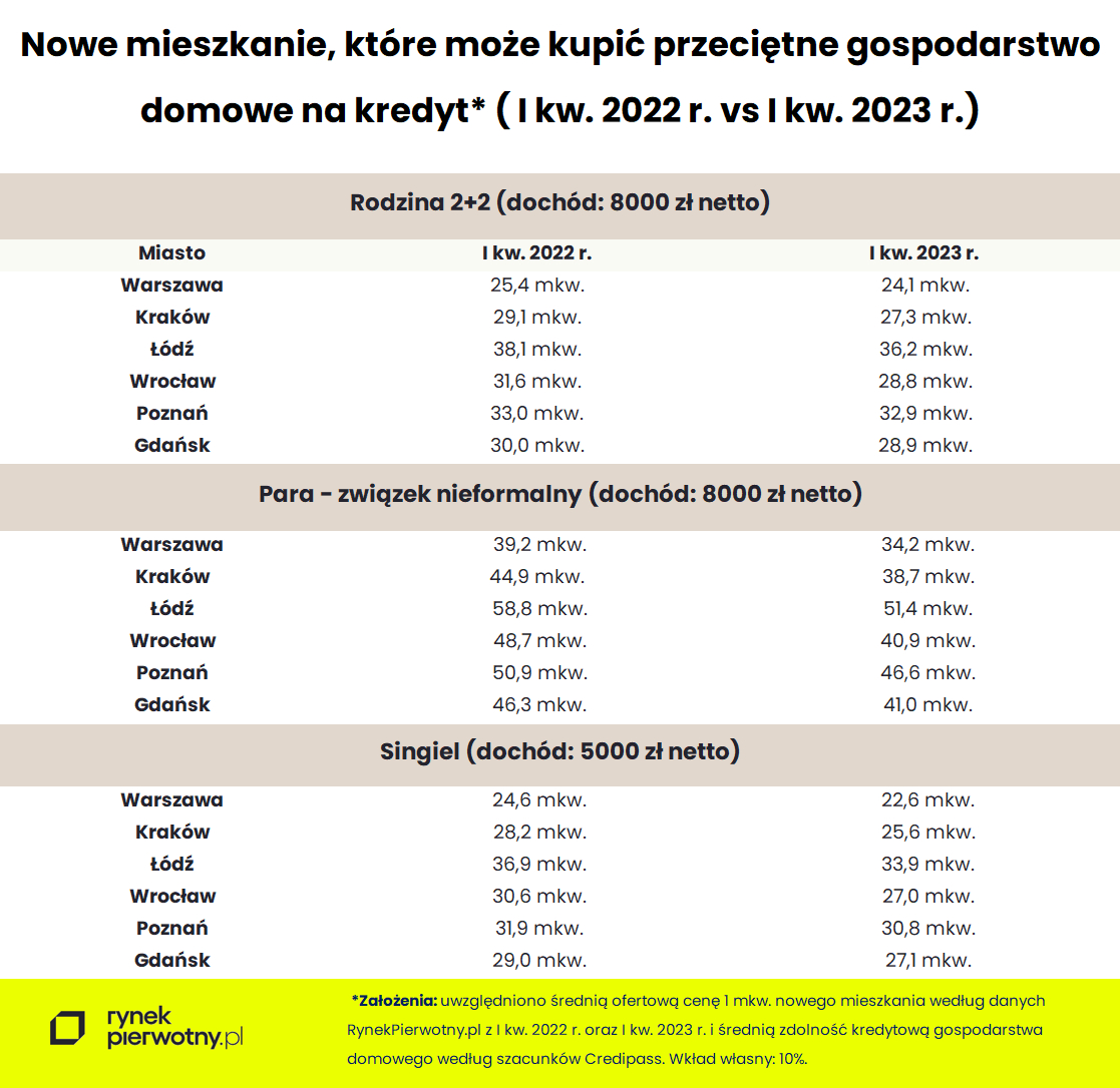 Zakup mieszkania na kredyt w 2023 roku. Jak duże mieszkanie można kupić przy średniej zdolności kredytowej?