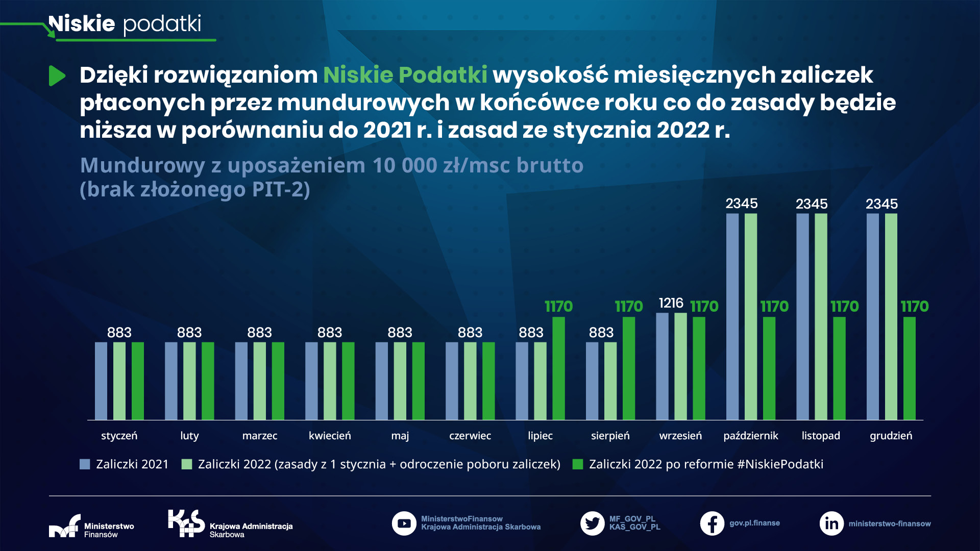 Mundurowy z uposażeniem 10 tys zł miesięcznie - niezłożony PIT-2 - zaliczki od 1 lipca 2022 r.