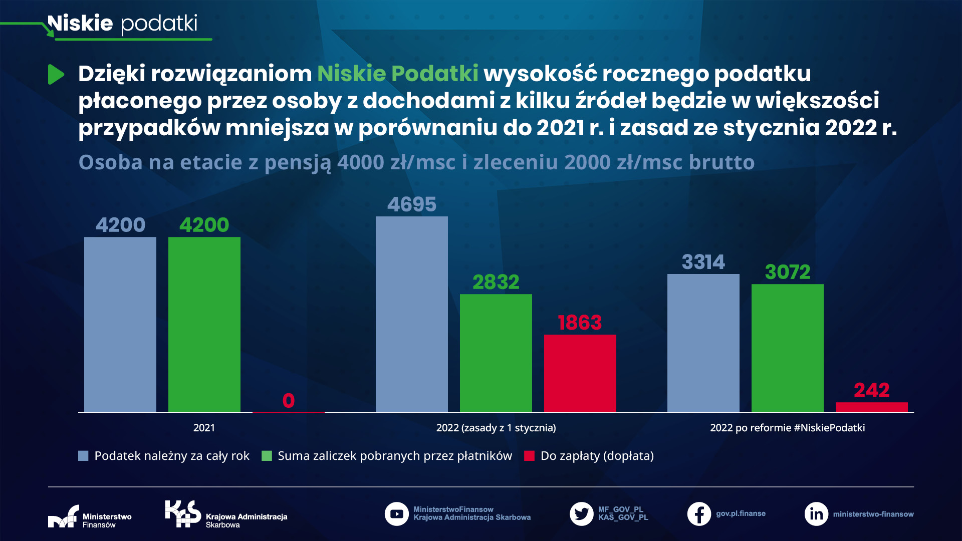 Etat z pensją 4000 zł brutto i zlecenie 2000 zł brutto miesięcznie - rozliczenie roczne 2022