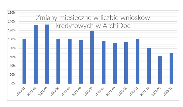 Liczba wniosków o kredyt hipoteczny