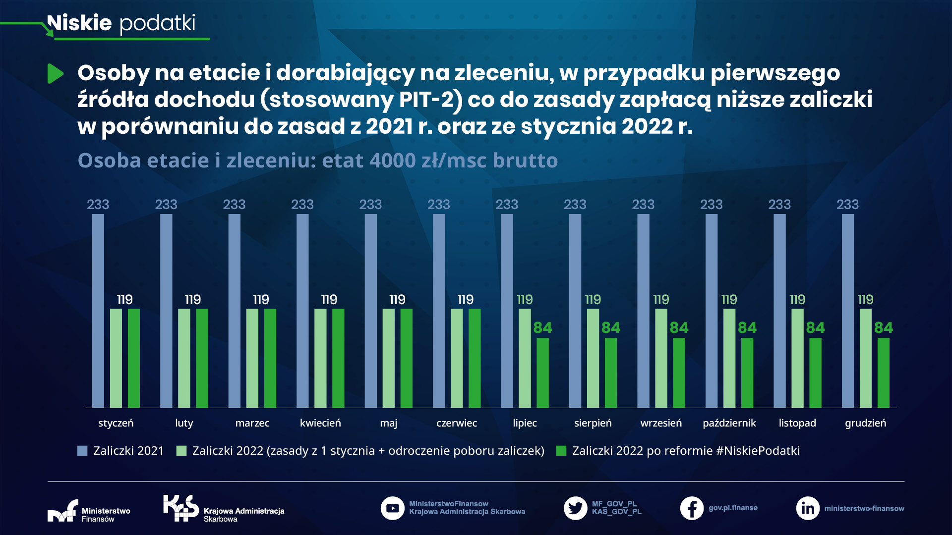 Etat z pensją 4000 zł brutto i zlecenie 2000 zł brutto miesięcznie - zaliczki od etatu od 1 lipca 2022