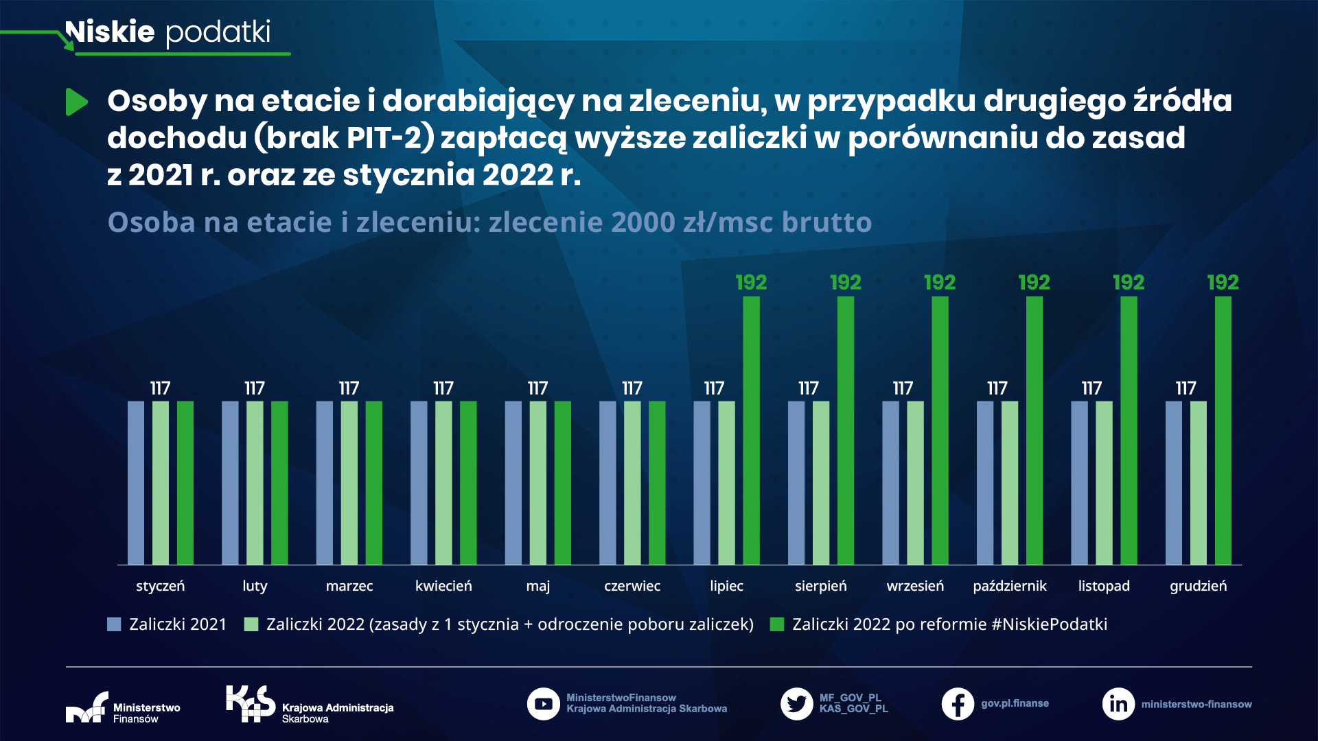 Etat z pensją 4000 zł brutto i zlecenie 2000 zł brutto miesięcznie - zaliczki od zlecenia od 1 lipca